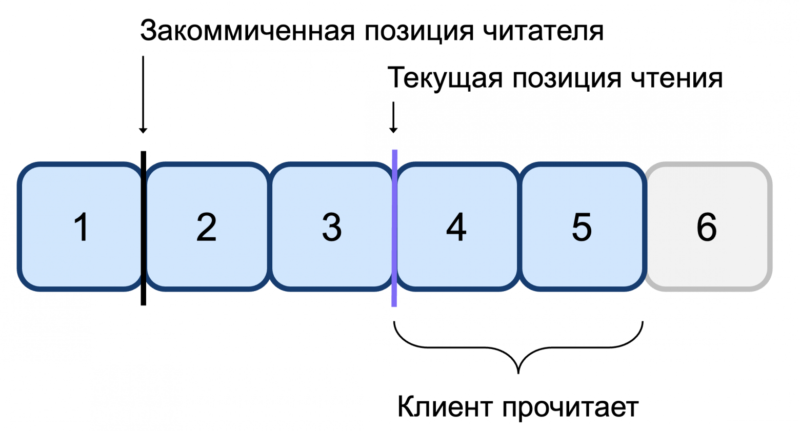 Транзакционная работа с топиками: архитектура и сравнение решений в Apache Kafka и YDB Topics - 2