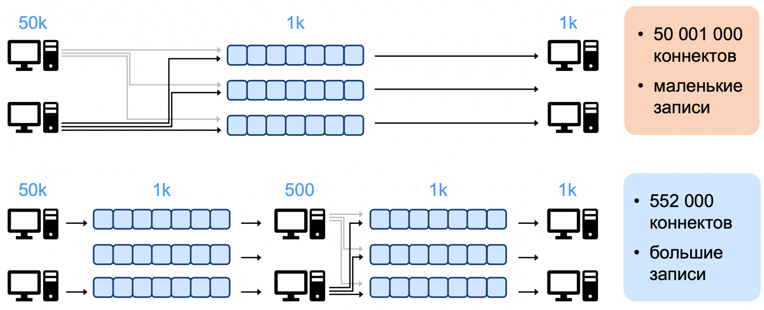 Транзакционная работа с топиками: архитектура и сравнение решений в Apache Kafka и YDB Topics - 3