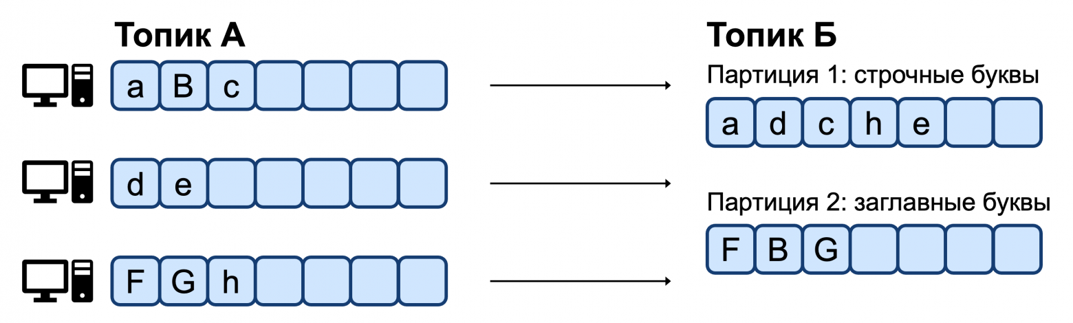 Транзакционная работа с топиками: архитектура и сравнение решений в Apache Kafka и YDB Topics - 4