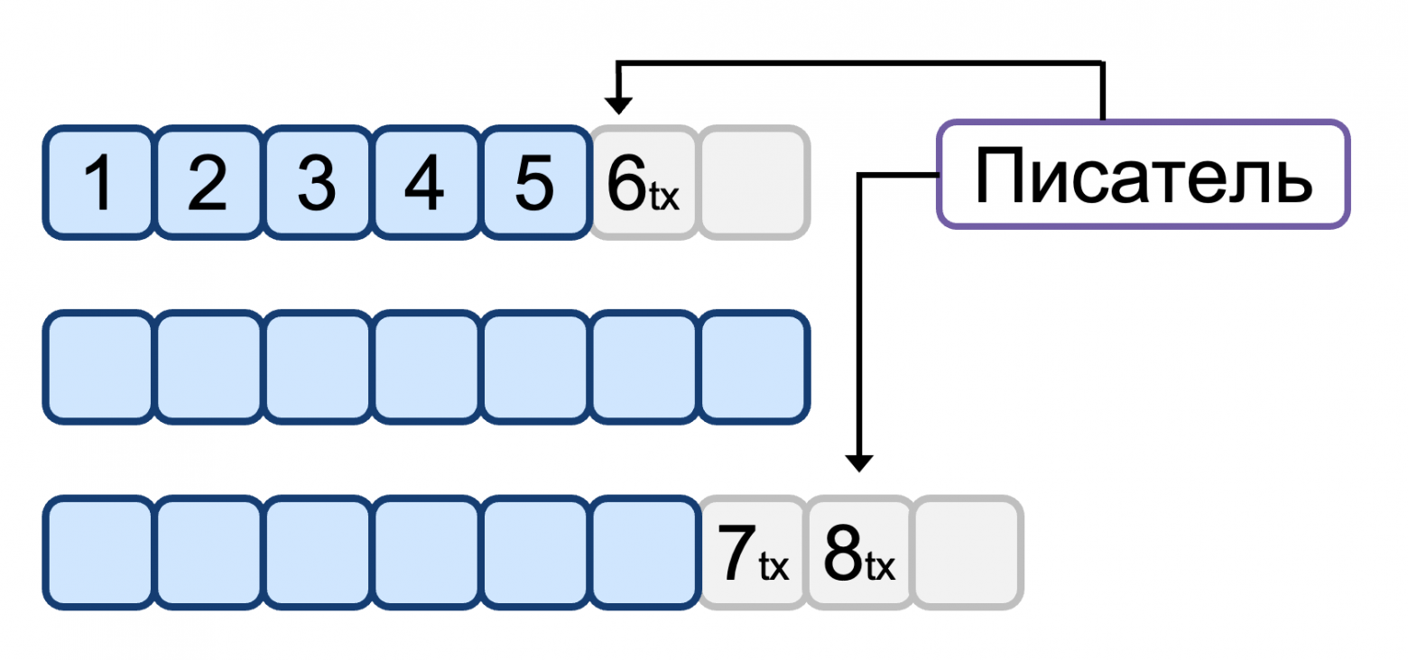 Транзакционная работа с топиками: архитектура и сравнение решений в Apache Kafka и YDB Topics - 6