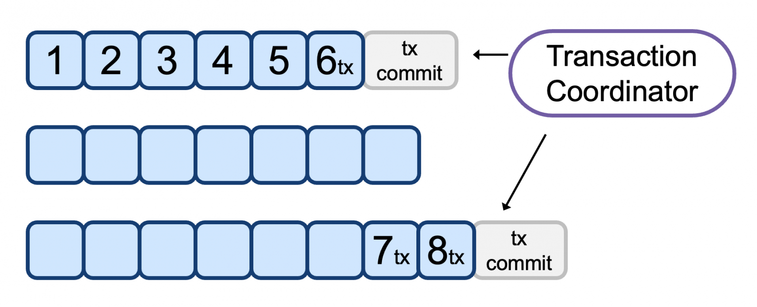 Транзакционная работа с топиками: архитектура и сравнение решений в Apache Kafka и YDB Topics - 7