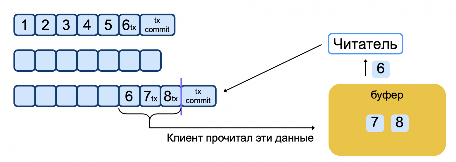 Транзакционная работа с топиками: архитектура и сравнение решений в Apache Kafka и YDB Topics - 8
