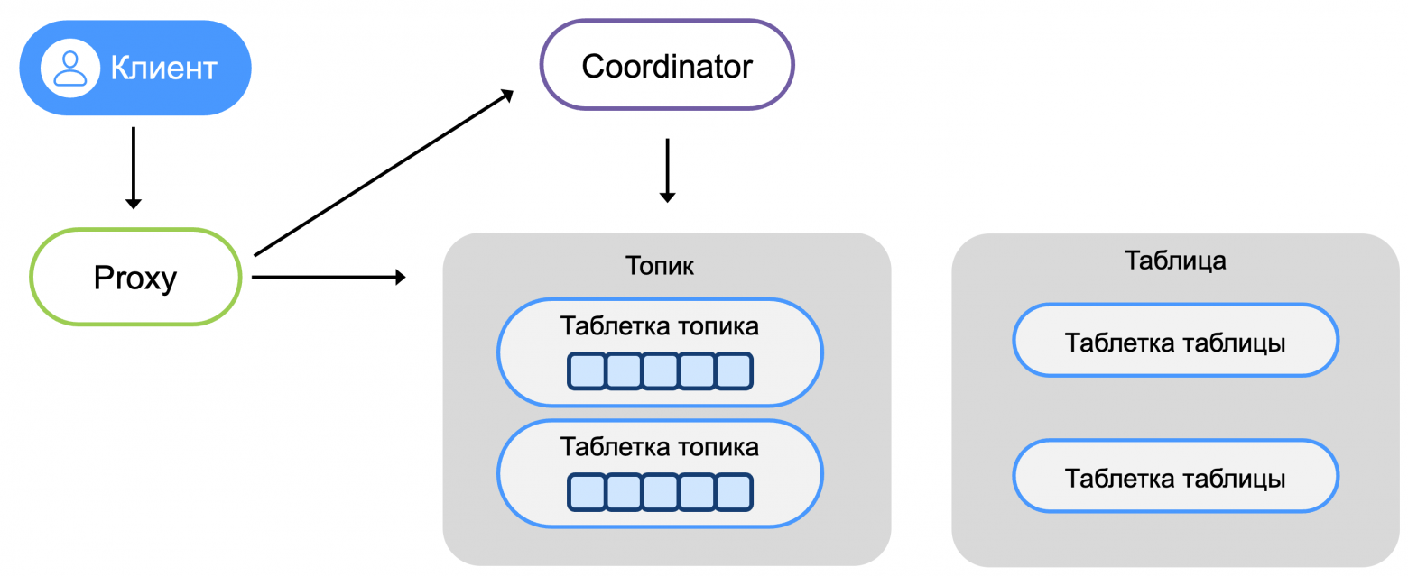 Транзакционная работа с топиками: архитектура и сравнение решений в Apache Kafka и YDB Topics - 9