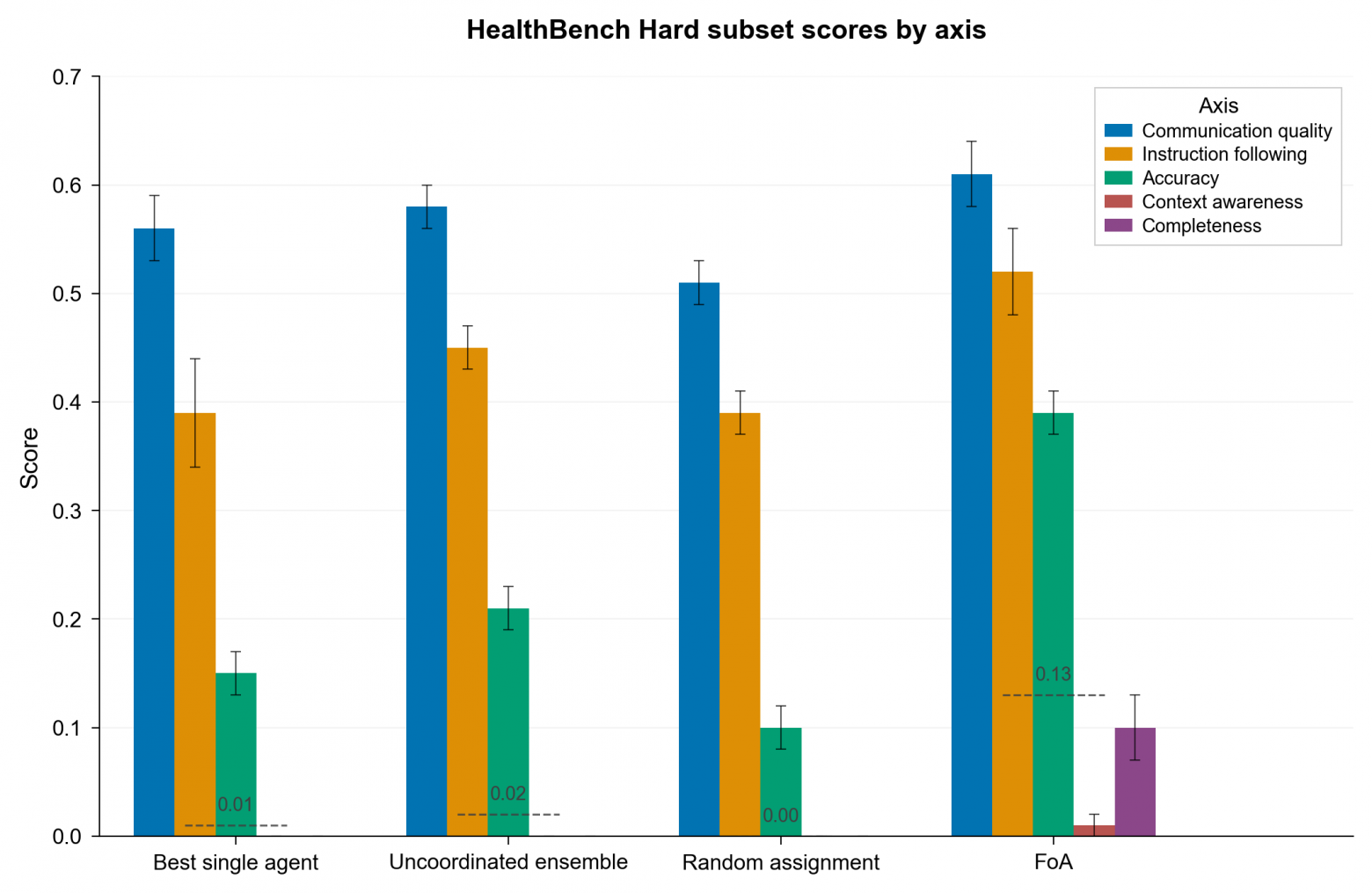 Результаты HealthBench Hard: стабильное превосходство FoA над одиночными агентами и простыми ансамблями. Результаты HealthBench Hard: стабильное превосходство FoA над одиночными агентами и простыми ансамблями.