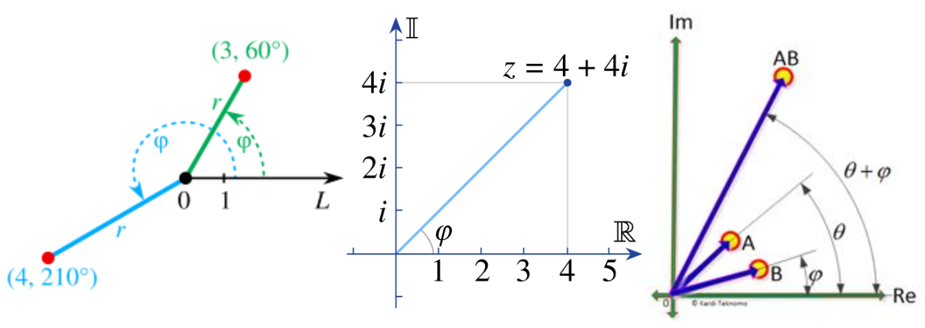 Слева направо: полярная система координат, диаграма Аргана, связь комплексного умножения и полярных координат.