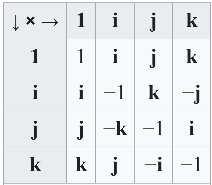 Таблица умножения компонент кватерниона