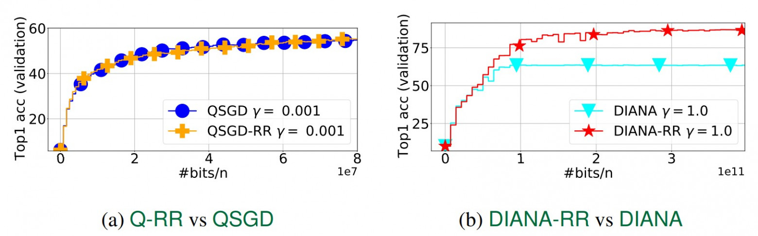 Рисунок 2. Сравнение алгоритмов Q-RR, QSGD, DIANA и DIANA-RR в задаче обучения глубокой нейронной сети. Источник: NeurIPS 2024.