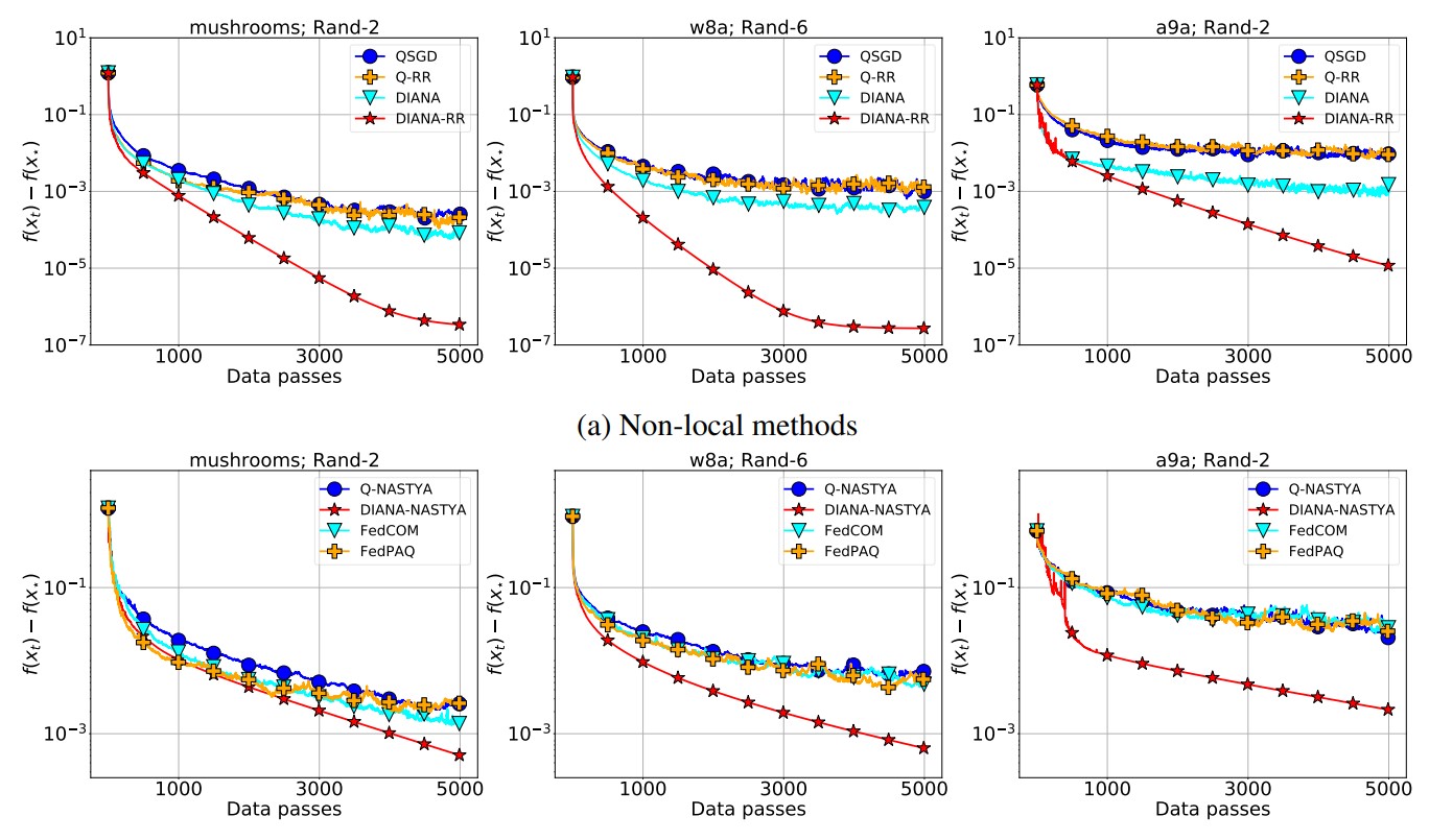 Рисунок 1. Сравнение новых четырех предложенных методов (Q-NASTYA, DIANA-NASTYA, Q-RR, DIANA-RR) и существующих (FedCOM, FedPAQ) с настроенными размерами шагов и компрессором Rand-k. Источник: NeurIPS 2024.