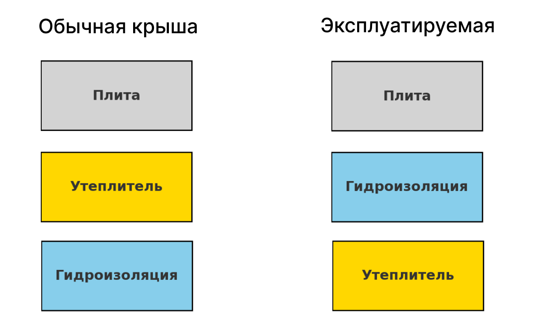 Причина простая: сверху будут тонны земли, гранитные плиты, скопление людей. Если гидроизоляция сверху — её продавят и повредят. А когда она лежит на твёрдом бетонном основании — надёжно защищена утеплителем сверху.