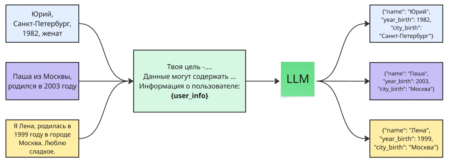 Работа шаблонов подсказок для LLM