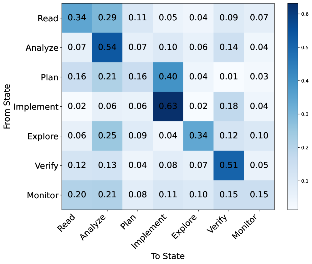 Матрица переходов состояний на уровне предложений для эталонной разметки; более тёмный цвет означает более высокую вероятность перехода между состояниями.