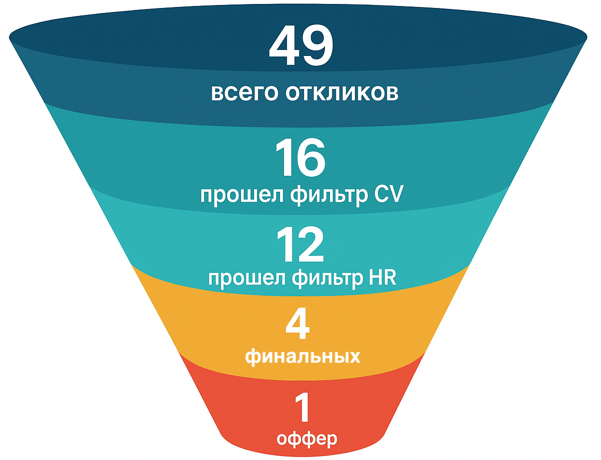 [Личный опыт] Поиск работы в Германии в середине 2025 - 2