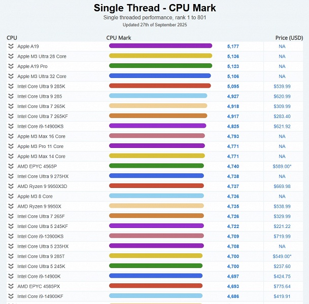 Мобильная SoC Apple A19 от обычного iPhone 17 стала самым мощным процессором в мире в однопоточном режиме в PassMark