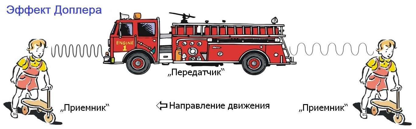 Звук от приближающейся машины будет иметь частоту выше, а от удаляющейся - ниже. То же и с электромагнитной волной.