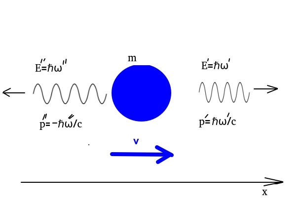Частота излучения по ходу движения увеличилась, частота против хода (назад) упала - соответственно, уменьшилась / увеличилась длина волны фотона. Это с точки зрения движущегося наблюдателя.