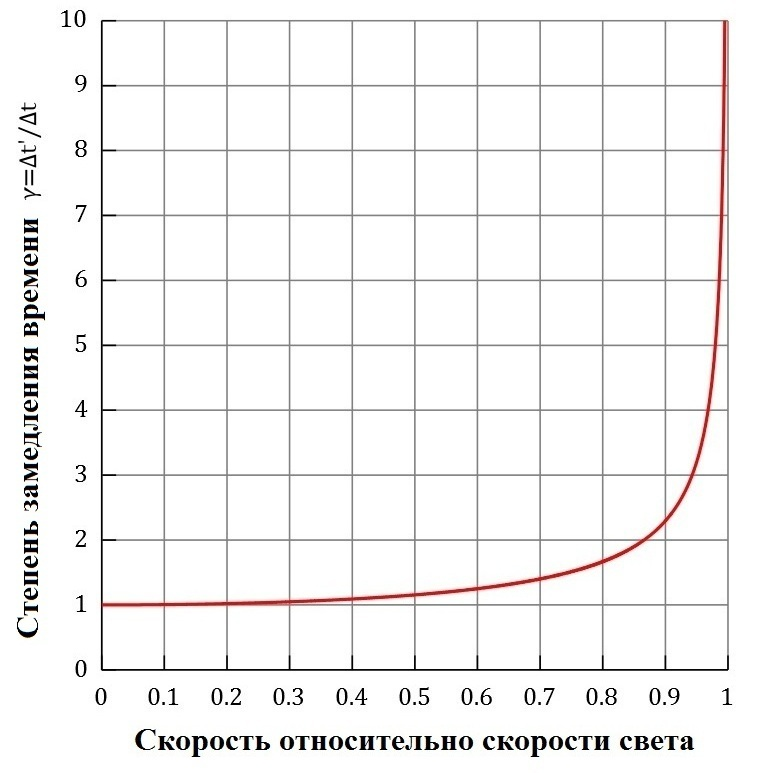 При нулевой скорости он в точности равен единице, при скорости ниже 0,2 c он практически незаметен и неизмеряем (лежит за пределами погрешности приборов), но при приближении к c начинает резко возрастать, уходя в бесконечность!