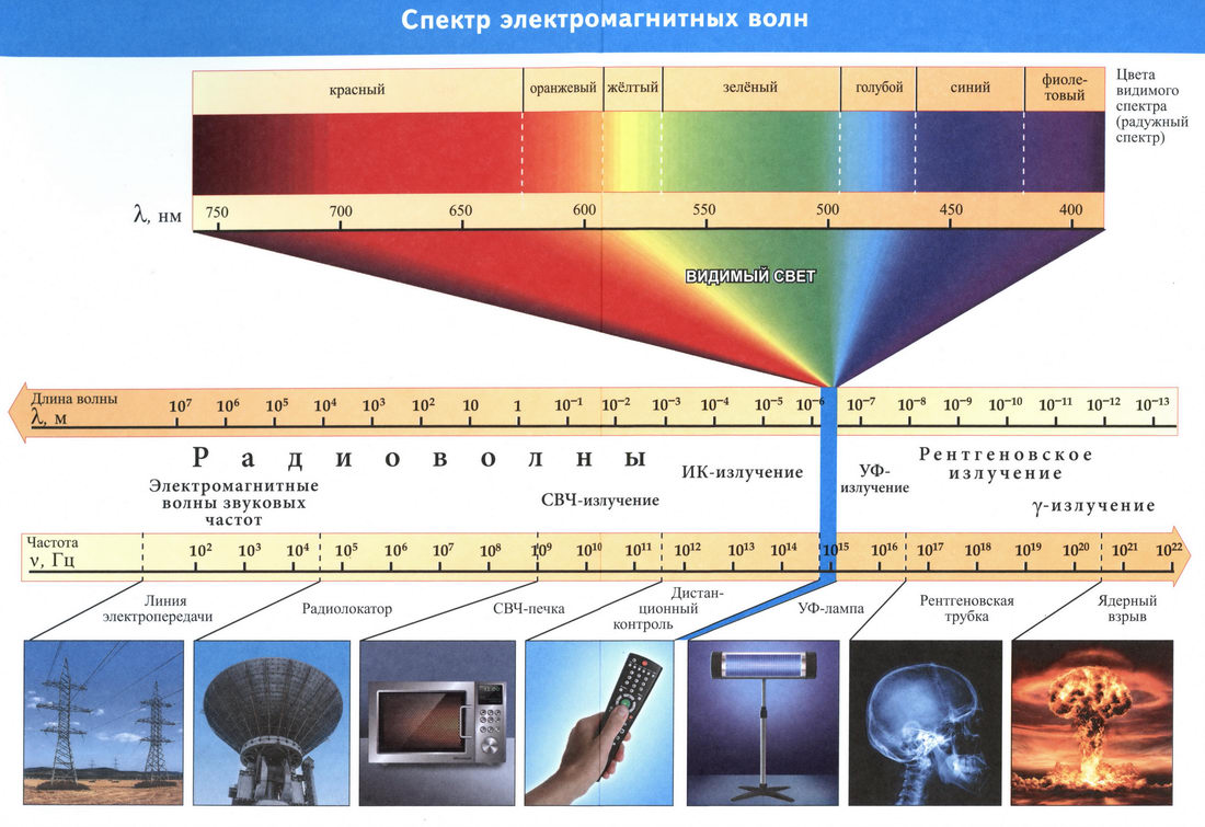 В зависимости от частоты и, соответственно, длины волны, мы наблюдаем разные волны. Волны с разной энергией, прежде всего!
