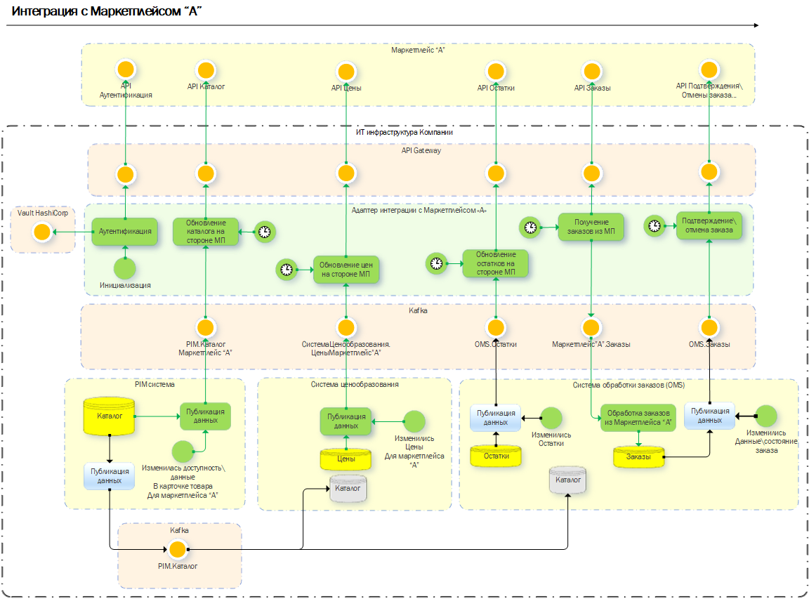 Архитектура интеграции с маркетплейсом