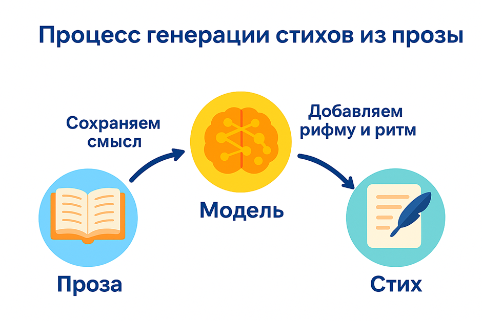 «Нет, я не Байрон, я модель». Превращаем прозу в поэзию с нейросетью — мой кейс - 2