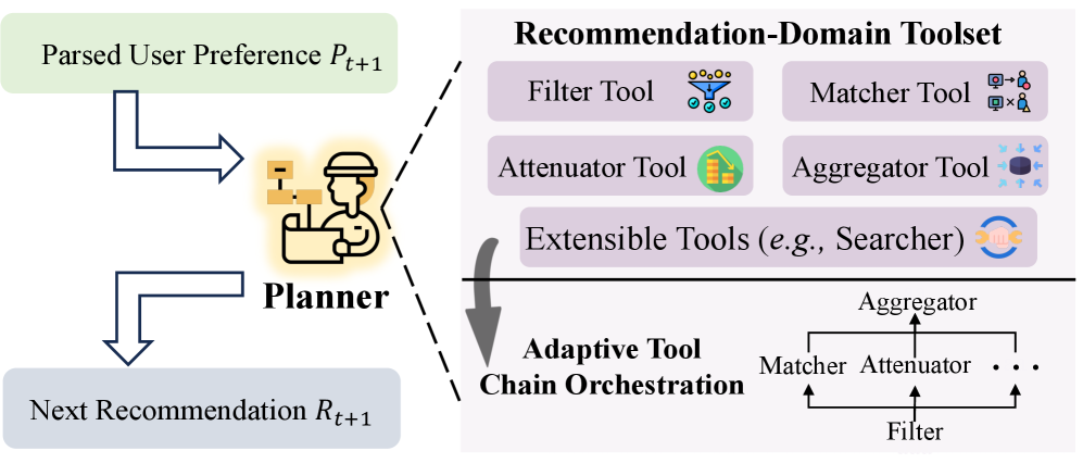 Планировщик динамически строит цепочку вызовов инструментов и обновляет оценки объектов для следующей ленты.