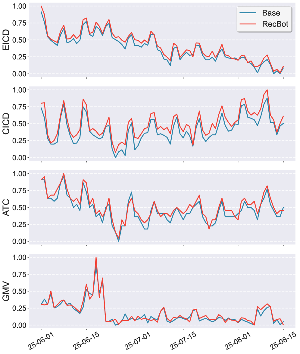 Динамика онлайн‑метрик в A/B‑тесте: рост разнообразия и бизнес‑показателей при одновременном снижении негативной обратной связи.