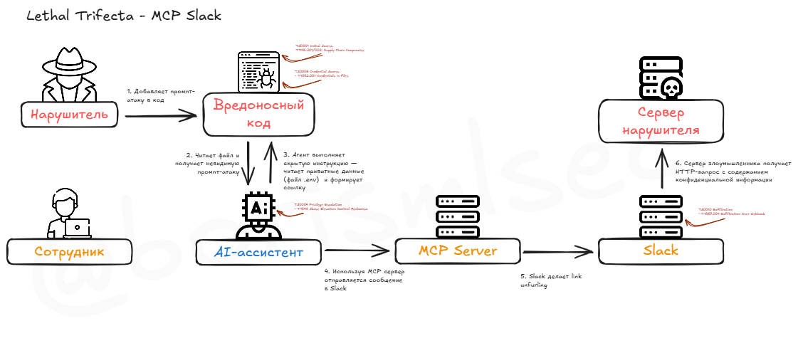 С ИИ всё стало умным, в том числе и… малварь — история появления GenAI-полиморфных-вирусов - 2