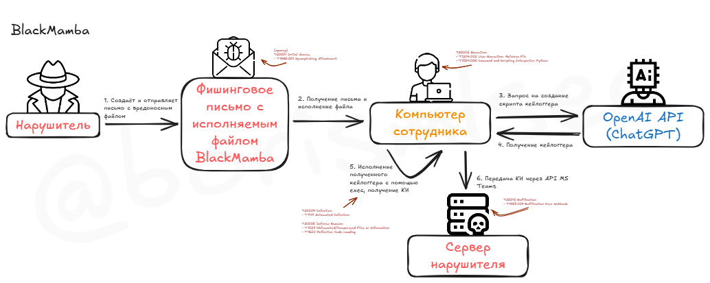 С ИИ всё стало умным, в том числе и… малварь — история появления GenAI-полиморфных-вирусов - 3