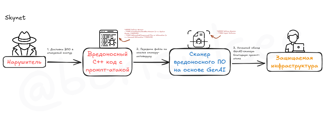 С ИИ всё стало умным, в том числе и… малварь — история появления GenAI-полиморфных-вирусов - 4