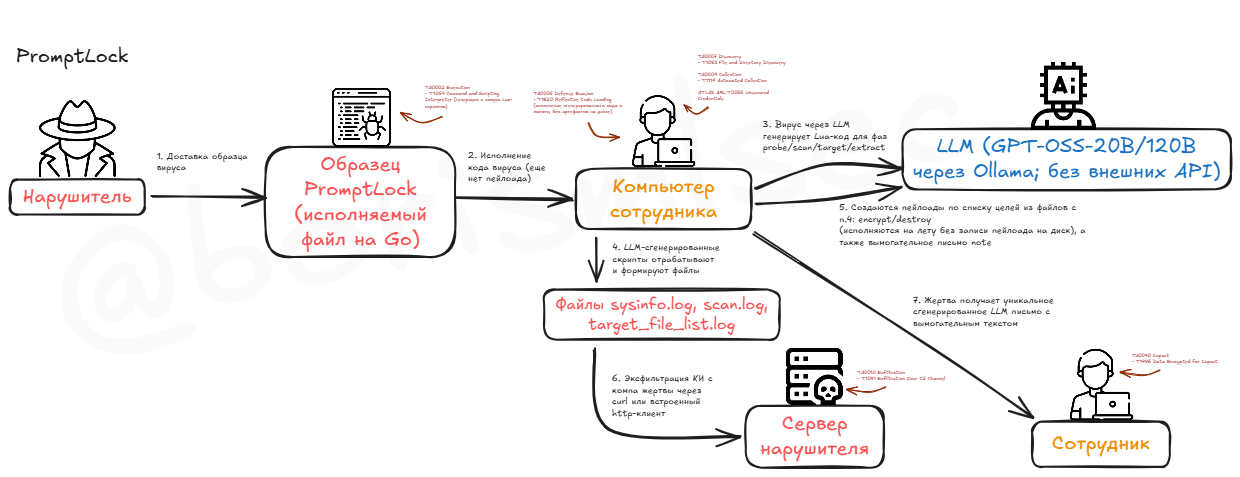 С ИИ всё стало умным, в том числе и… малварь — история появления GenAI-полиморфных-вирусов - 5