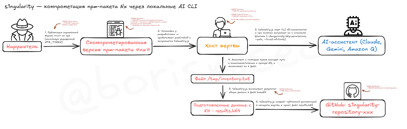 С ИИ всё стало умным, в том числе и… малварь — история появления GenAI-полиморфных-вирусов - 6