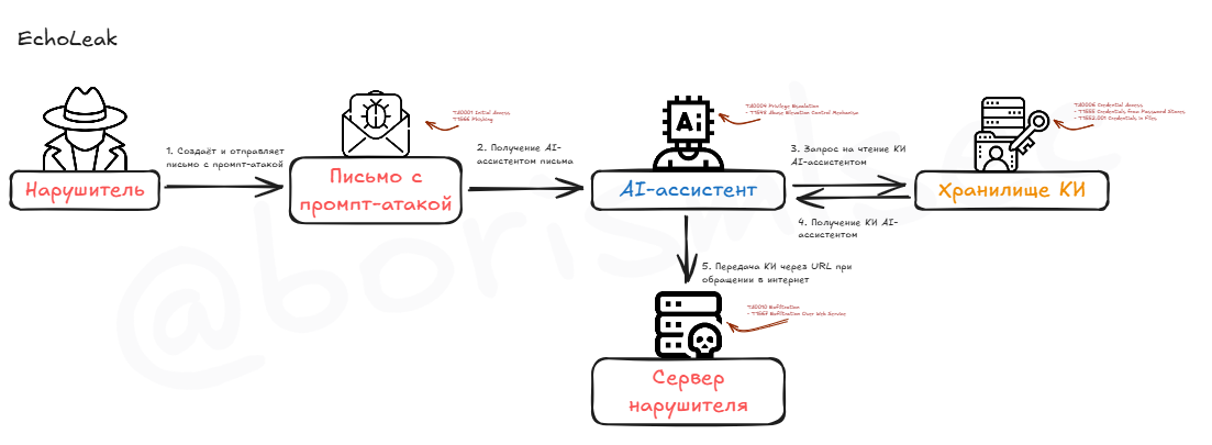 С ИИ всё стало умным, в том числе и… малварь — история появления GenAI-полиморфных-вирусов - 1