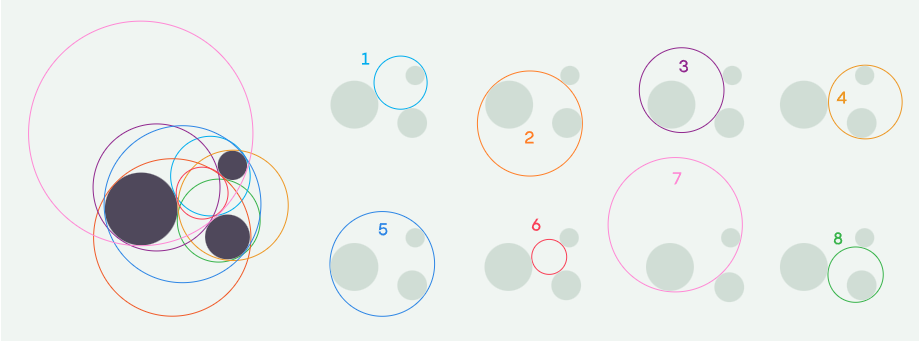 Древнегреческий математик Аполлоний из Перги задал вопрос: сколько окружностей можно провести, чтобы они касались трёх данных окружностей. Почти два тысячелетия математикам понадобилось, чтобы доказать, что ответ равен восьми.