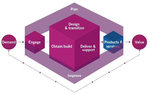 ITIL 4 для менеджеров в разработке. Почему фреймворк — это еще не всё - 2