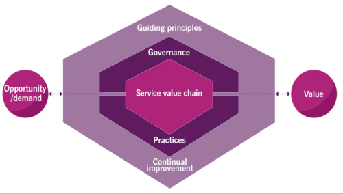 ITIL 4 для менеджеров в разработке. Почему фреймворк — это еще не всё - 1
