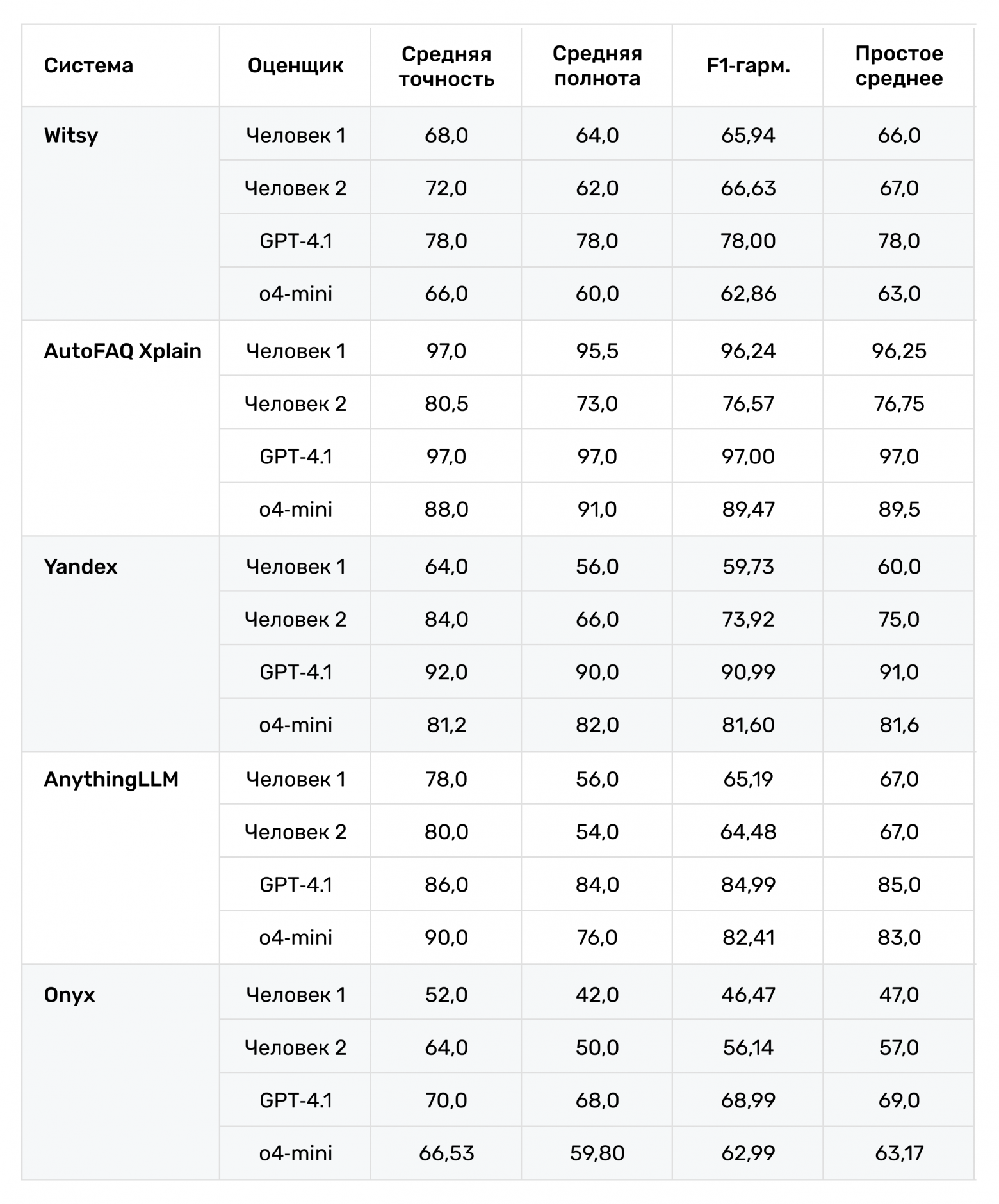 Итоговые средние метрики по всем оценщикам
