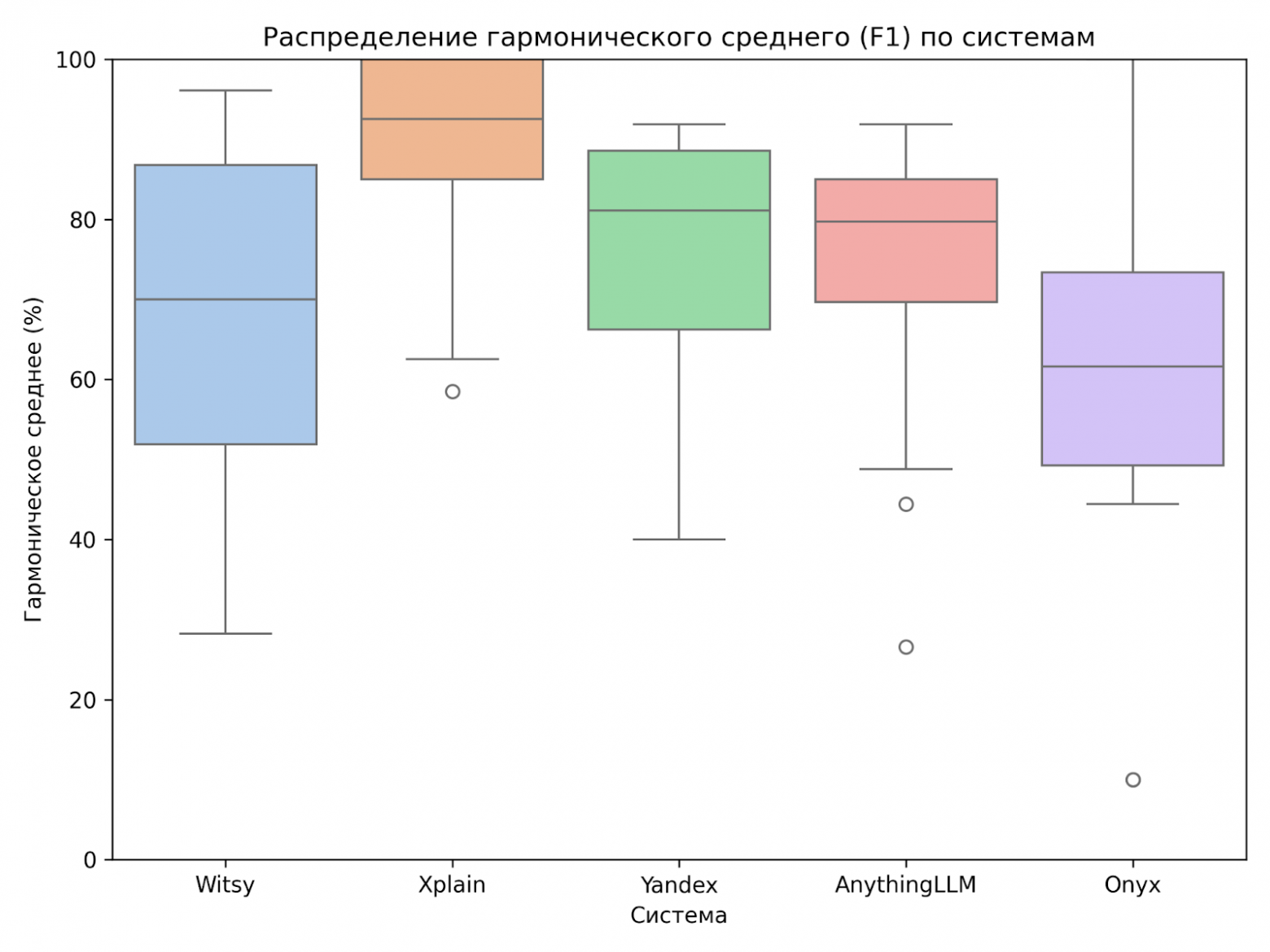 Распределение гармонического среднего (F1) по системам