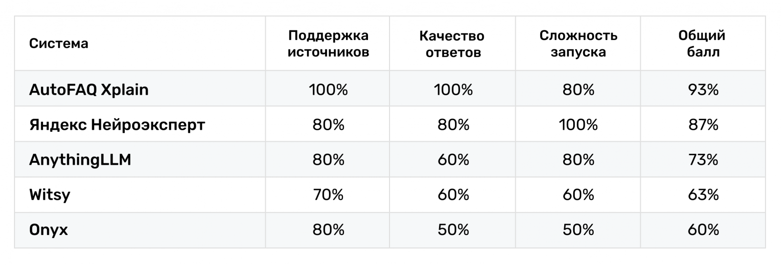 Сводные оценки по итогам всех испытаний. Хотя итоговые результаты — это некоторое упрощение, общая диспозиция сил на арене видна невооруженным глазом