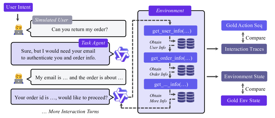 Агент взаимодействует с симулированным пользователем и изменяет состояние среды с помощью сгенерированных функций.