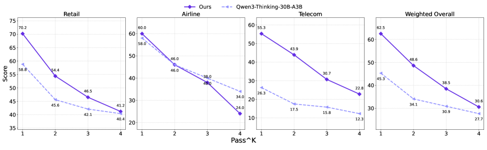 Результаты метрики Pass^k по всем доменам в τ^2-Bench.