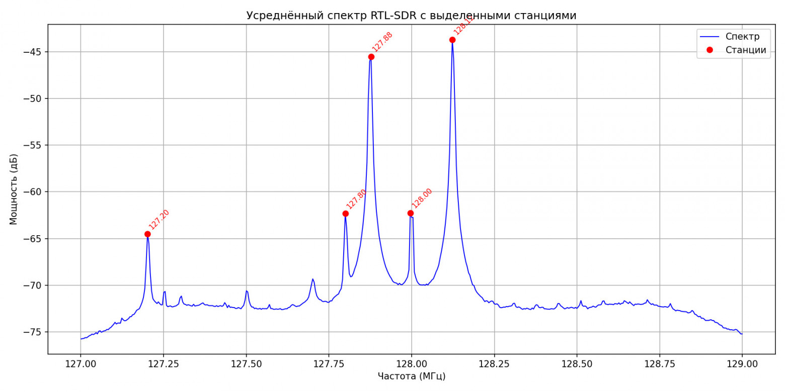 Рис. 11. Результаты сканирования авиа- диапазона.