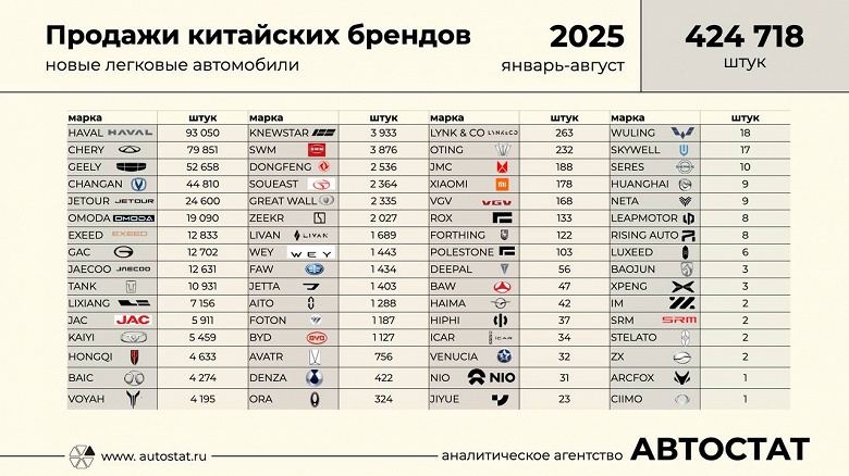 Некоторые названия из этого списка знают немногие: все 64 бренда китайских автомобилей, которые проданы в 2025 году в России