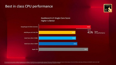 Новая SoC Snapdragon X2 Elite Extreme для Windows-ПК настолько мощная, что мобильные чипы AMD, Intel и даже Apple остаются далеко позади 