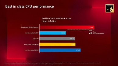 Новая SoC Snapdragon X2 Elite Extreme для Windows-ПК настолько мощная, что мобильные чипы AMD, Intel и даже Apple остаются далеко позади 