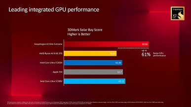 Новая SoC Snapdragon X2 Elite Extreme для Windows-ПК настолько мощная, что мобильные чипы AMD, Intel и даже Apple остаются далеко позади 