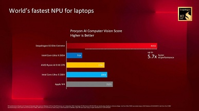 Новая SoC Snapdragon X2 Elite Extreme для Windows-ПК настолько мощная, что мобильные чипы AMD, Intel и даже Apple остаются далеко позади 