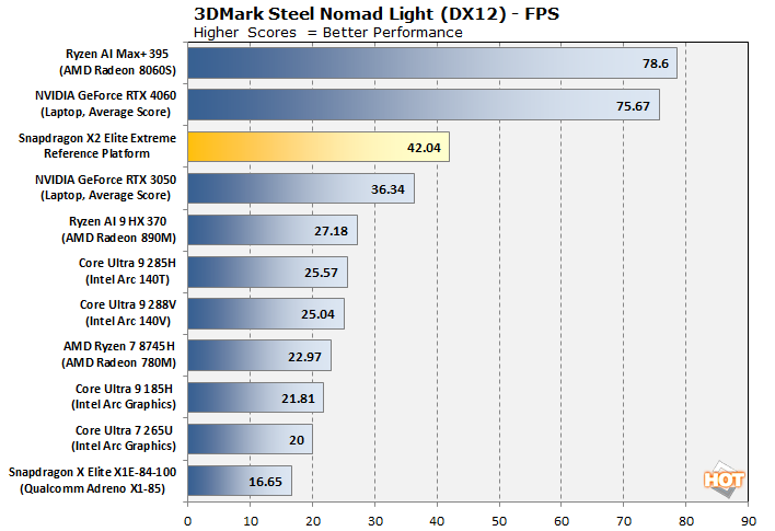 Новая SoC Snapdragon X2 Elite Extreme для Windows-ПК настолько мощная, что мобильные чипы AMD, Intel и даже Apple остаются далеко позади 