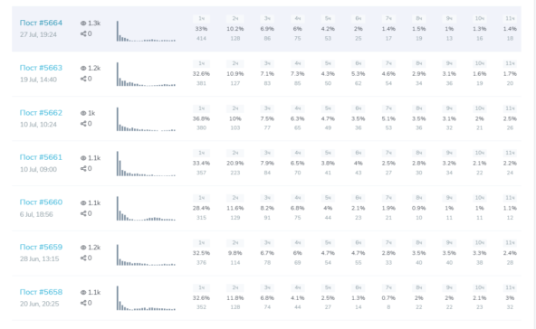 Хороший график просмотров vs плохой график с накруткой