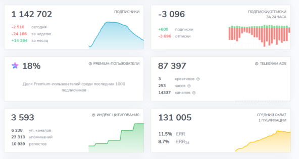 Статистика подписок/отписок