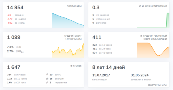Полное руководство по посевам в Telegram: как не слить бюджет на ботов