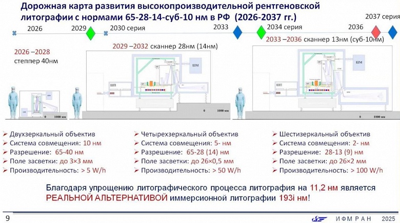 В России появится свой передовой литограф для производства 10-нанометровых процессоров, но есть нюанс &mdash; ждать его придется долго